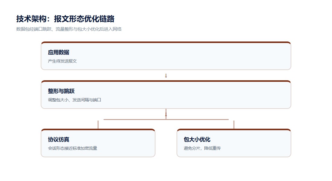 数据包大小优化与下载速度示意图