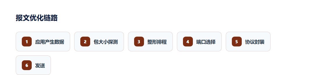 上手步骤示意图